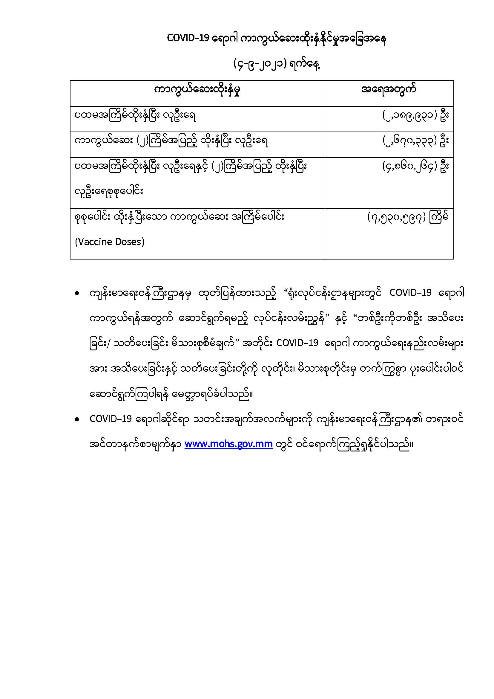 COVID-19 ရောဂါစောင့်ကြပ်ကြည့်ရှုမှုနှင့်ပတ်သက်၍သတင်းထုတ်ပြန်ခြင်း (၅-၉-၂၀၂၁) ရက်နေ့၊ ည (၈:၀၀)နာရီ