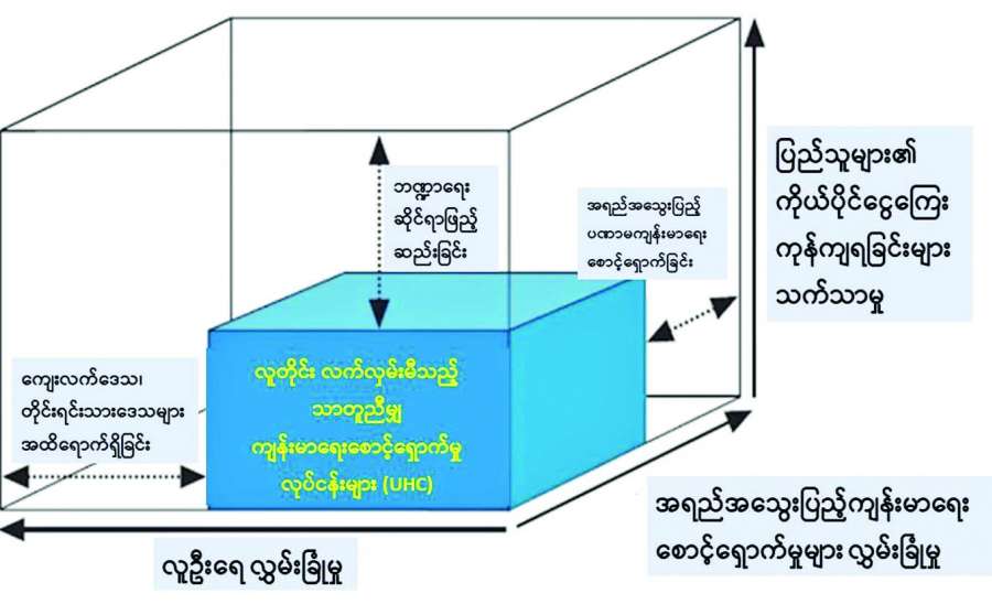 ပြည်သူ့ကျန်းမာရေးလုပ်ငန်းများ၏ အဓိကရည်ရွယ်ချက်များ 