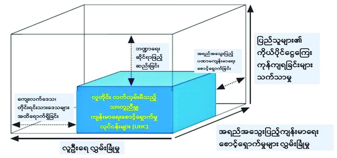 ပြည်သူ့ကျန်းမာရေးလုပ်ငန်းများ၏ အဓိကရည်ရွယ်ချက်များ 