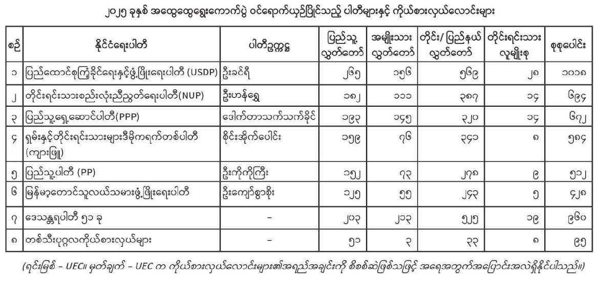 မြန်မာ့စာမျက်နှာသစ် - ၂၀၂၅ ခုနှစ် ပါတီစုံဒီမိုကရေစီ အထွေထွေရွေးကောက်ပွဲ
